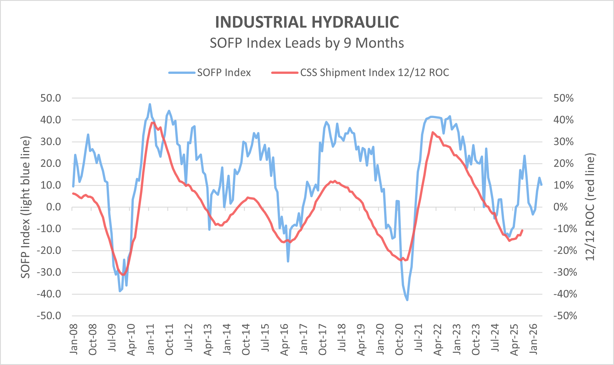 Industrial Hydraulic CSS vs SOFP