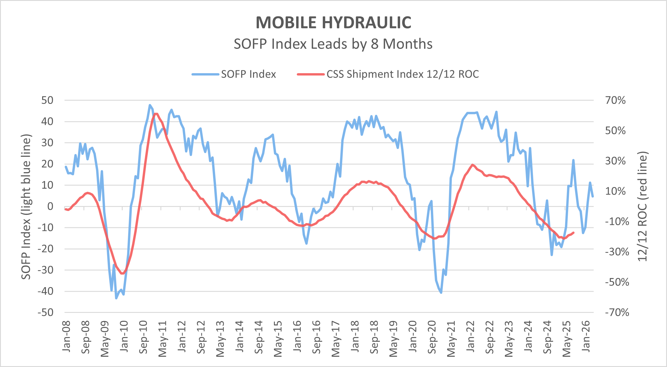 Mobile Hydraulic CSS vs SOFP