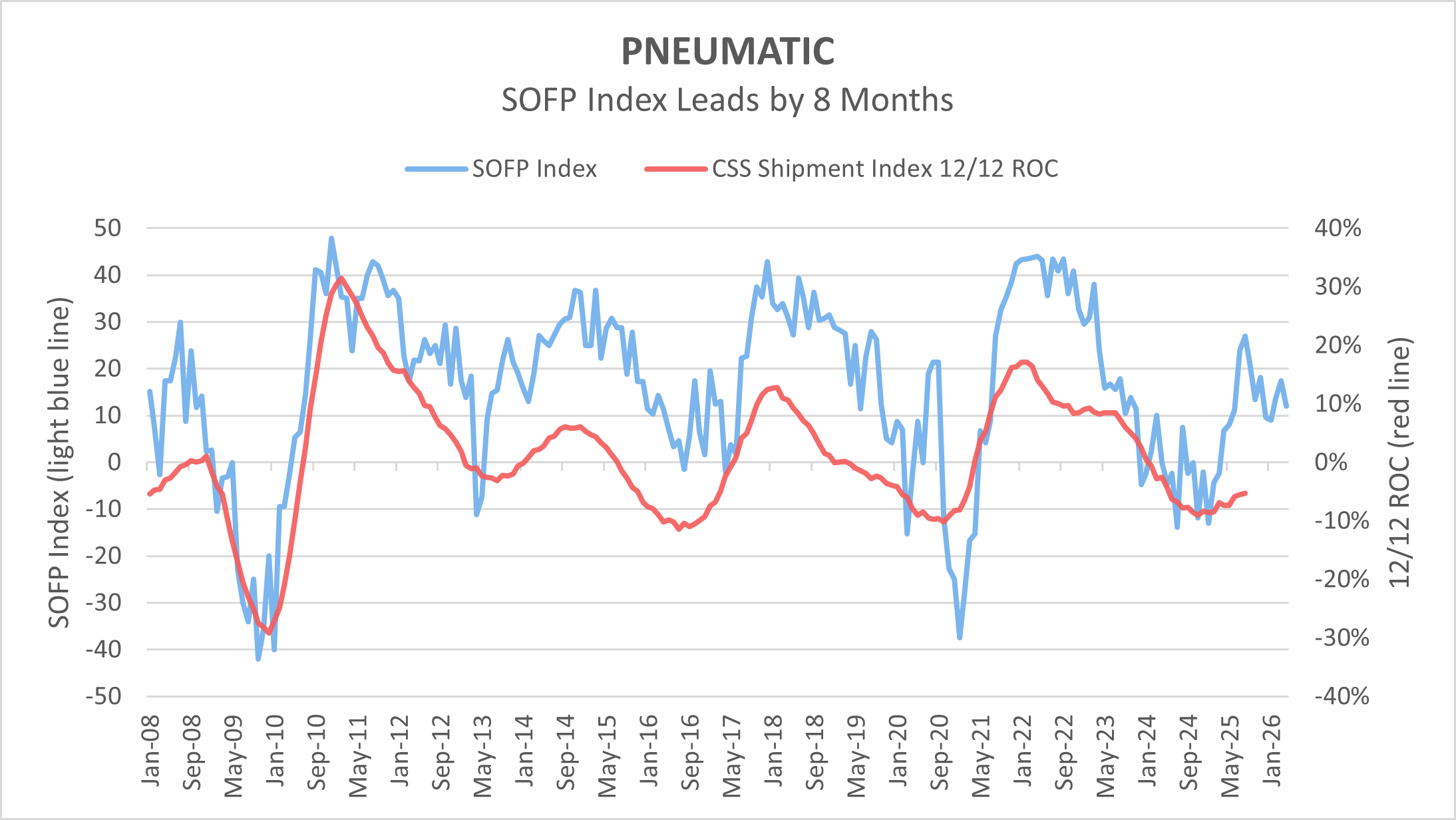 Pneumatic SOFP vs CSS