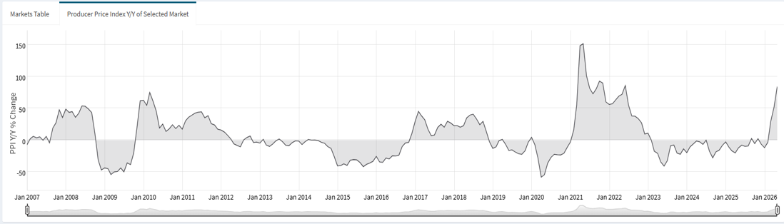 PPI Y/Y% Change: Petroleum Refineries, 1/2007 – 5/2026