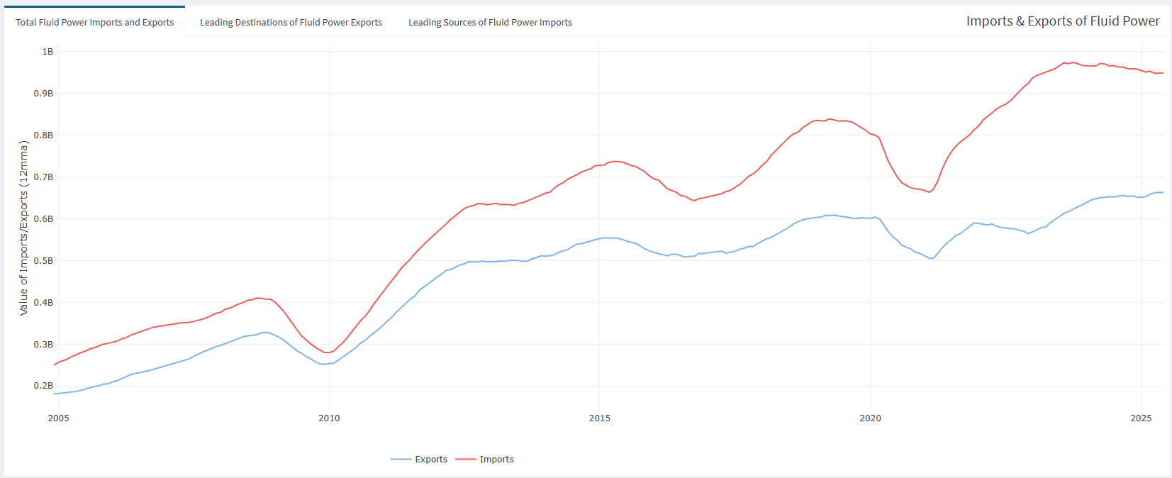 Understanding the Trends: Context Behind Fluid Power Charts
